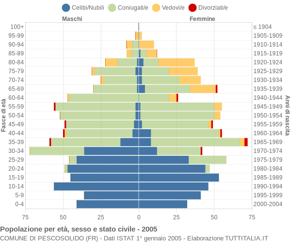 Grafico Popolazione per età, sesso e stato civile Comune di Pescosolido (FR)