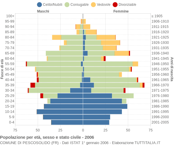 Grafico Popolazione per età, sesso e stato civile Comune di Pescosolido (FR)