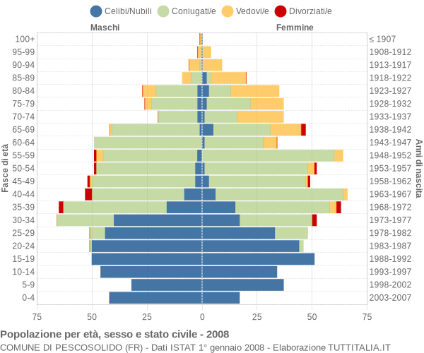 Grafico Popolazione per età, sesso e stato civile Comune di Pescosolido (FR)