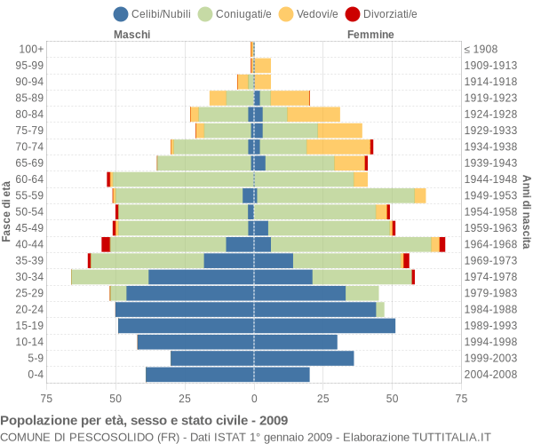 Grafico Popolazione per età, sesso e stato civile Comune di Pescosolido (FR)