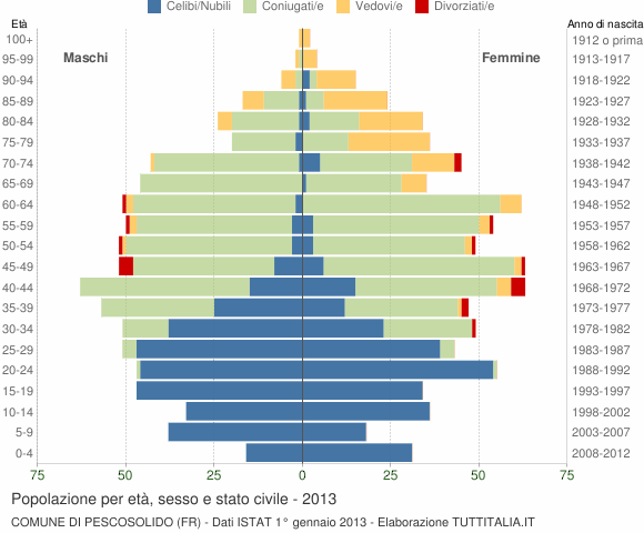 Grafico Popolazione per età, sesso e stato civile Comune di Pescosolido (FR)