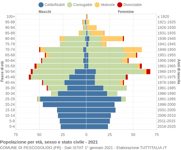 Grafico Popolazione per età, sesso e stato civile Comune di Pescosolido (FR)