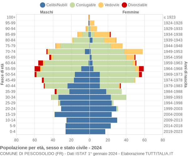 Grafico Popolazione per età, sesso e stato civile Comune di Pescosolido (FR)