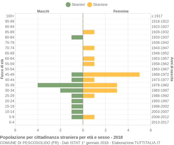 Grafico cittadini stranieri - Pescosolido 2018