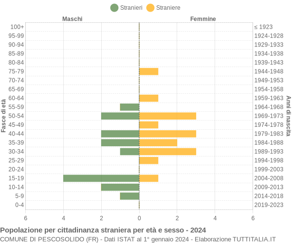 Grafico cittadini stranieri - Pescosolido 2024