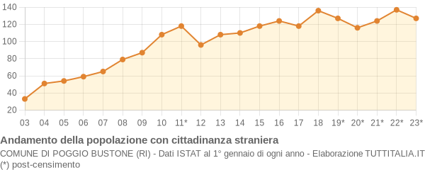 Andamento popolazione stranieri Comune di Poggio Bustone (RI)