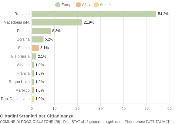 Grafico cittadinanza stranieri - Poggio Bustone 2012