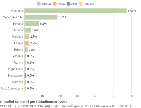 Grafico cittadinanza stranieri - Poggio Bustone 2014