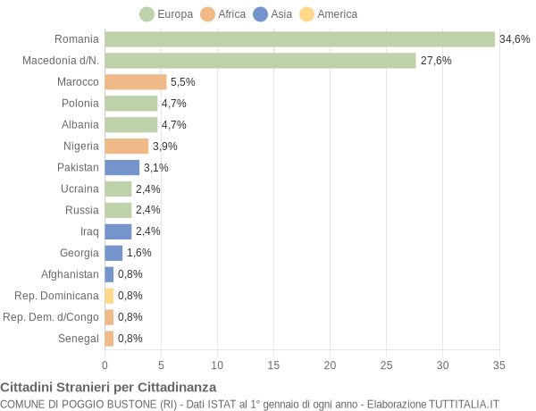 Grafico cittadinanza stranieri - Poggio Bustone 2019