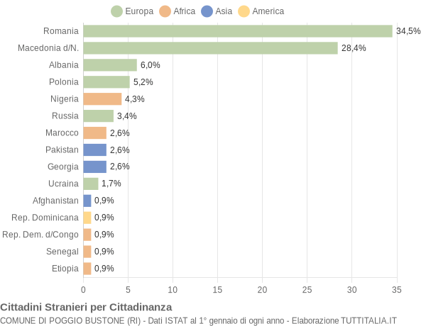 Grafico cittadinanza stranieri - Poggio Bustone 2020