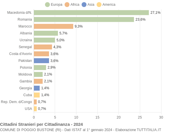 Grafico cittadinanza stranieri - Poggio Bustone 2024