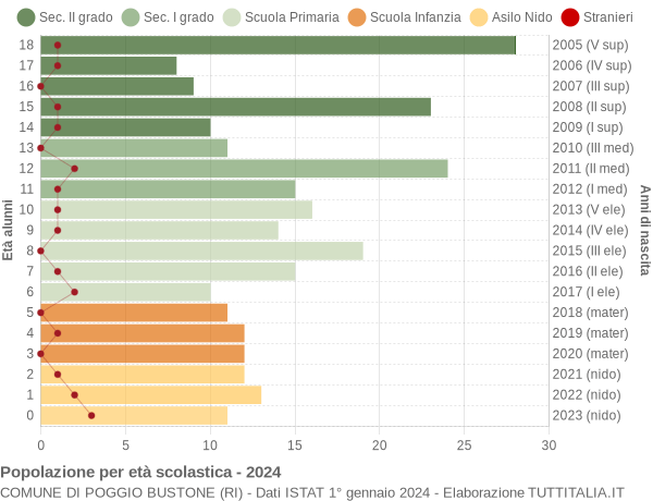 Grafico Popolazione in età scolastica - Poggio Bustone 2024