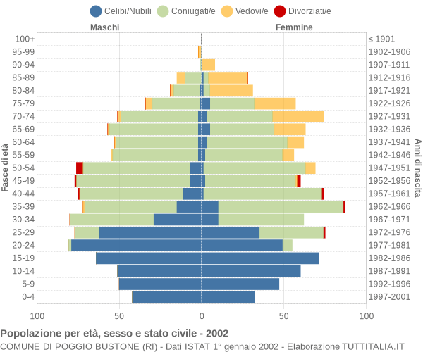 Grafico Popolazione per età, sesso e stato civile Comune di Poggio Bustone (RI)