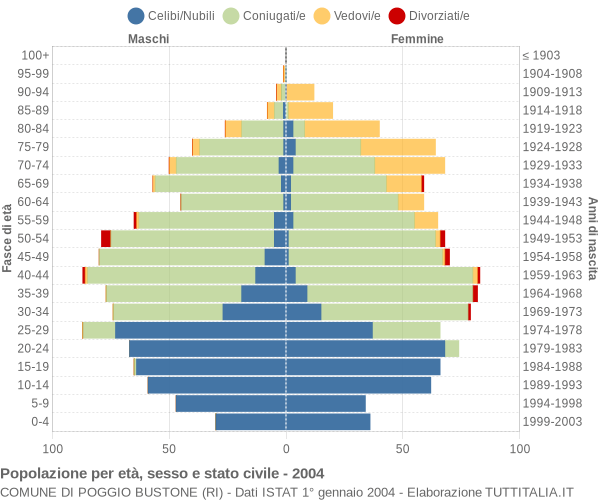 Grafico Popolazione per età, sesso e stato civile Comune di Poggio Bustone (RI)