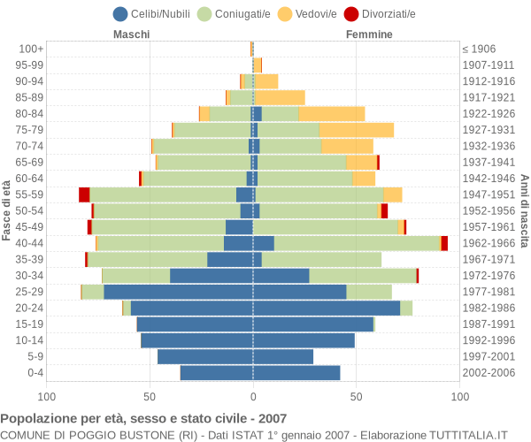 Grafico Popolazione per età, sesso e stato civile Comune di Poggio Bustone (RI)