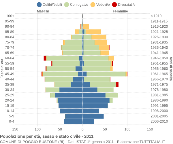 Grafico Popolazione per età, sesso e stato civile Comune di Poggio Bustone (RI)