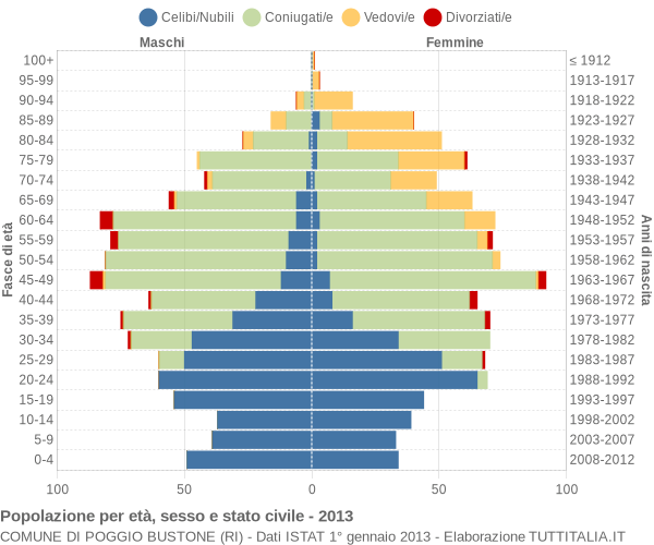 Grafico Popolazione per età, sesso e stato civile Comune di Poggio Bustone (RI)