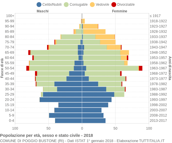 Grafico Popolazione per età, sesso e stato civile Comune di Poggio Bustone (RI)