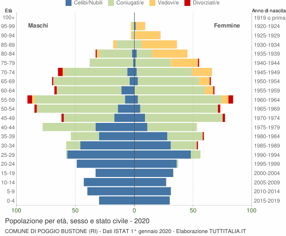 Grafico Popolazione per età, sesso e stato civile Comune di Poggio Bustone (RI)