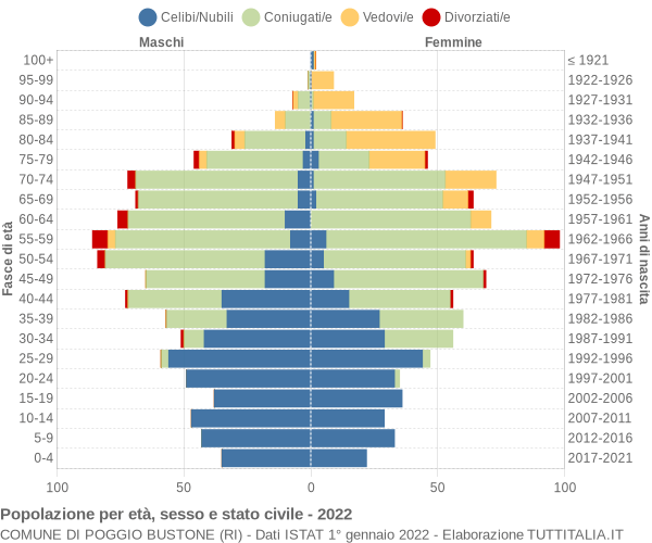 Grafico Popolazione per età, sesso e stato civile Comune di Poggio Bustone (RI)