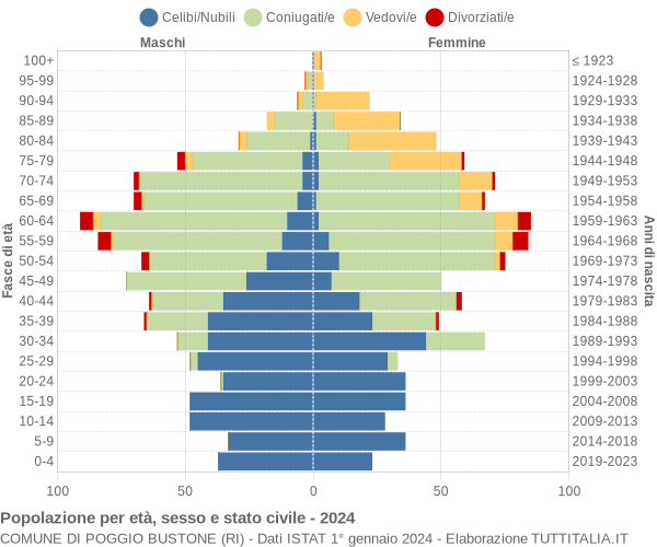 Grafico Popolazione per età, sesso e stato civile Comune di Poggio Bustone (RI)