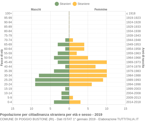 Grafico cittadini stranieri - Poggio Bustone 2019