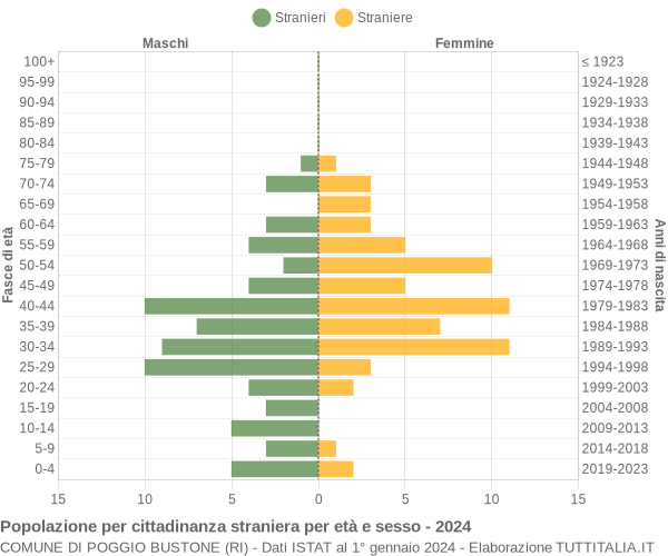 Grafico cittadini stranieri - Poggio Bustone 2024