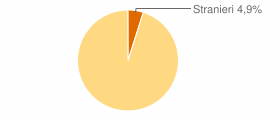 Percentuale cittadini stranieri Comune di Poggio Bustone (RI)