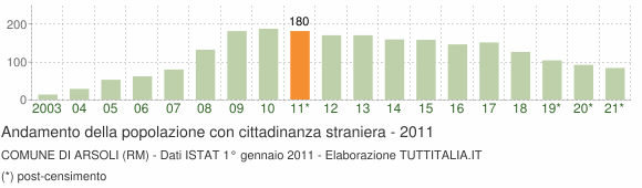 Grafico andamento popolazione stranieri Comune di Arsoli (RM)