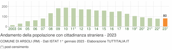 Grafico andamento popolazione stranieri Comune di Arsoli (RM)