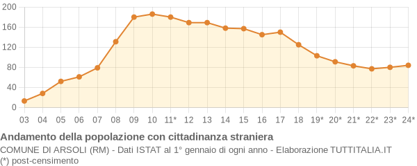 Andamento popolazione stranieri Comune di Arsoli (RM)