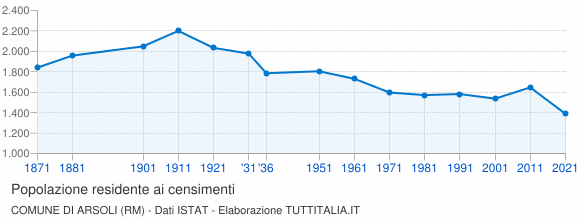 Grafico andamento storico popolazione Comune di Arsoli (RM)