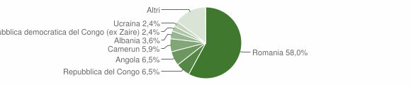 Grafico cittadinanza stranieri - Arsoli 2012