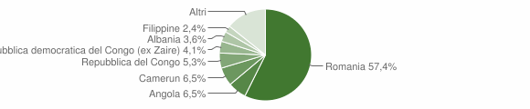 Grafico cittadinanza stranieri - Arsoli 2013