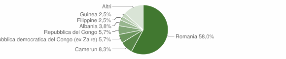 Grafico cittadinanza stranieri - Arsoli 2015