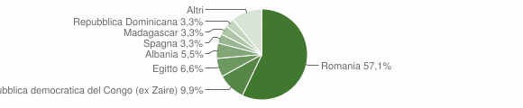 Grafico cittadinanza stranieri - Arsoli 2020