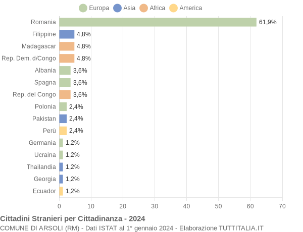 Grafico cittadinanza stranieri - Arsoli 2024