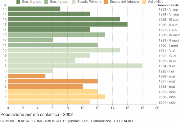 Grafico Popolazione in età scolastica - Arsoli 2002