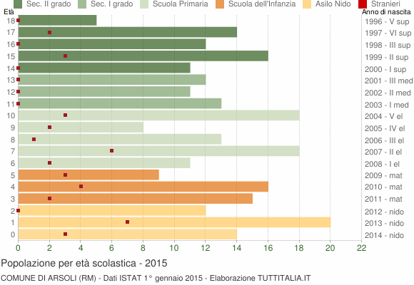 Grafico Popolazione in età scolastica - Arsoli 2015