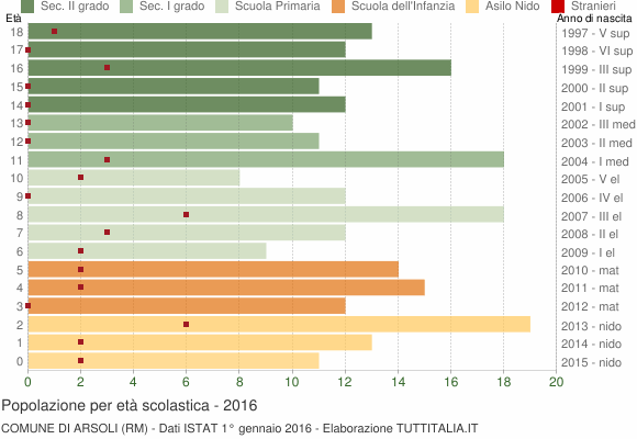 Grafico Popolazione in età scolastica - Arsoli 2016