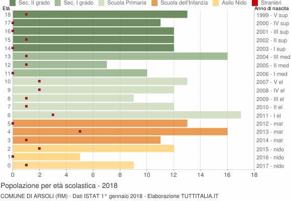 Grafico Popolazione in età scolastica - Arsoli 2018