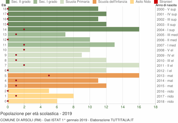 Grafico Popolazione in età scolastica - Arsoli 2019
