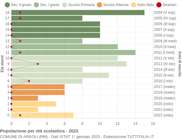 Grafico Popolazione in età scolastica - Arsoli 2023