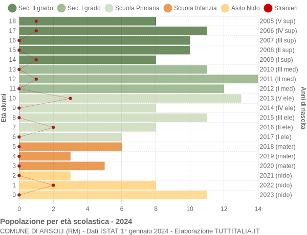 Grafico Popolazione in età scolastica - Arsoli 2024