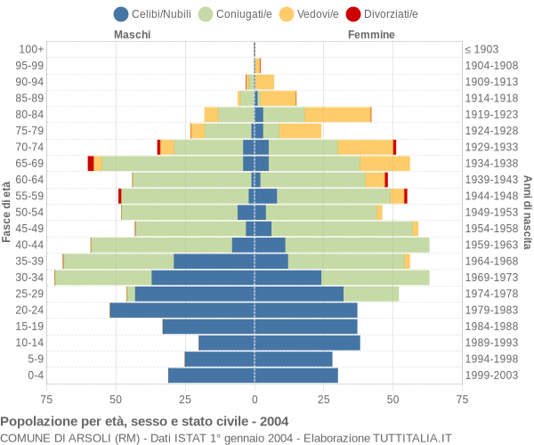 Grafico Popolazione per età, sesso e stato civile Comune di Arsoli (RM)