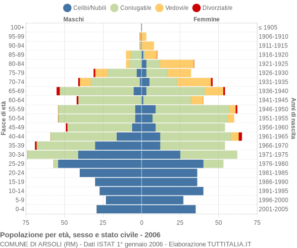 Grafico Popolazione per età, sesso e stato civile Comune di Arsoli (RM)