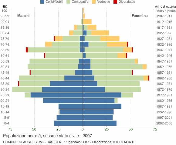 Grafico Popolazione per età, sesso e stato civile Comune di Arsoli (RM)