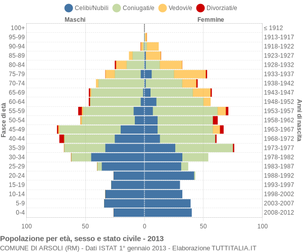 Grafico Popolazione per età, sesso e stato civile Comune di Arsoli (RM)