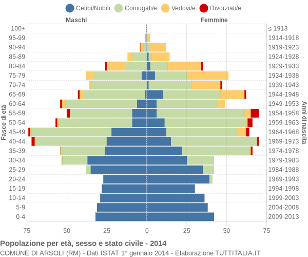 Grafico Popolazione per età, sesso e stato civile Comune di Arsoli (RM)