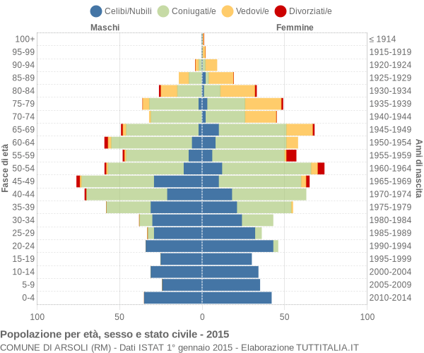 Grafico Popolazione per età, sesso e stato civile Comune di Arsoli (RM)